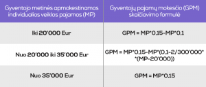 GPM individuali veikla